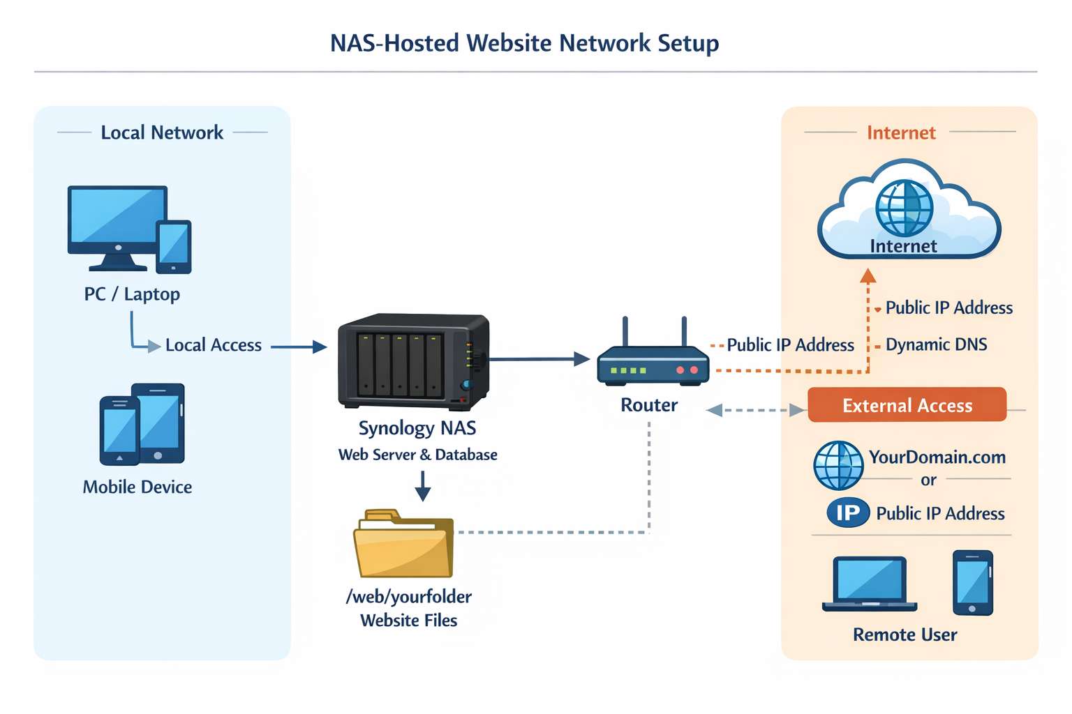 How to Self-Host Your Website on a Synology NAS?
